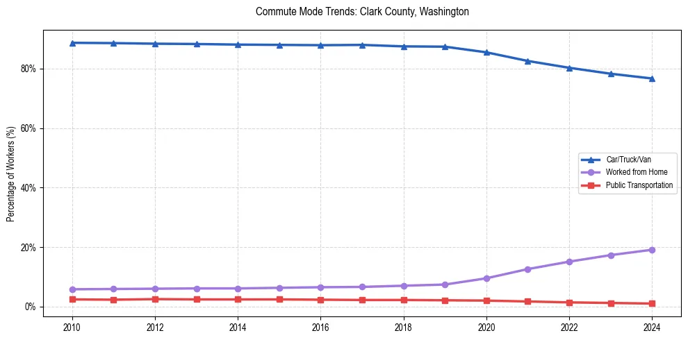 Transportation trends in Clark County, Washington