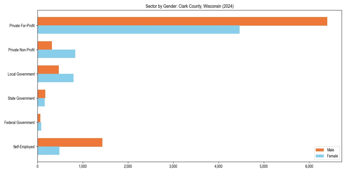 Employment sector breakdown by gender in 