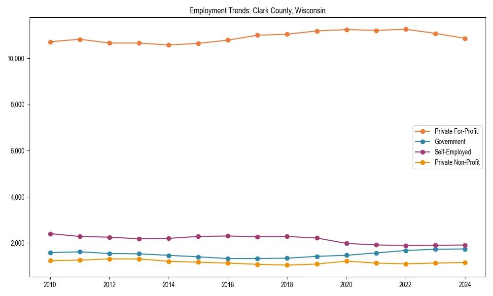 Long-term employment trends in 
