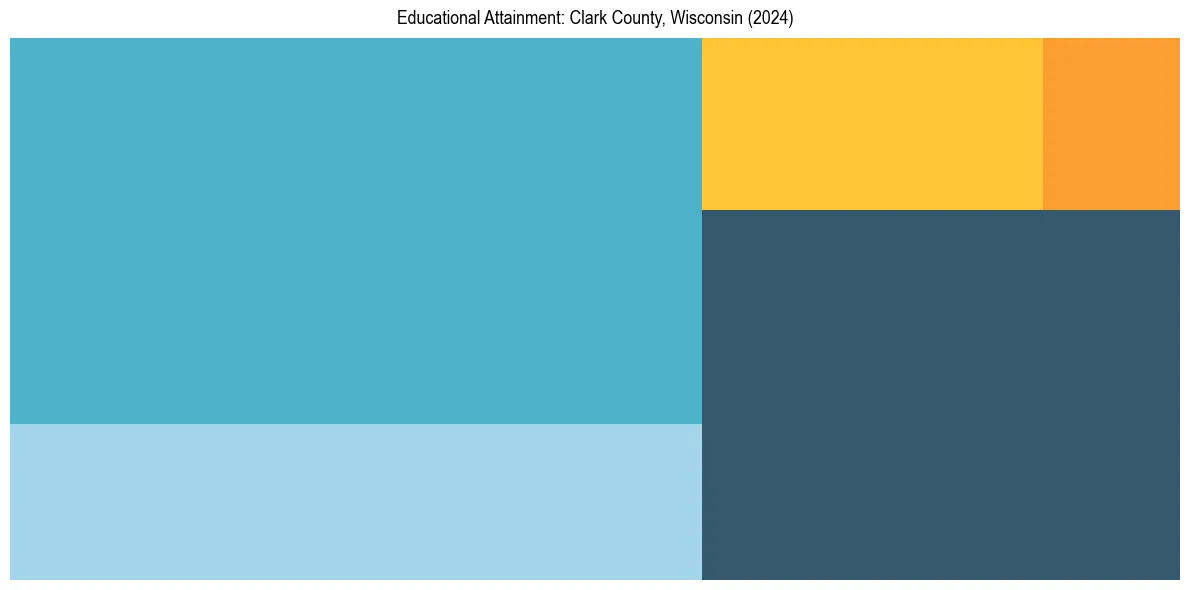 Education Treemap for  in 2024