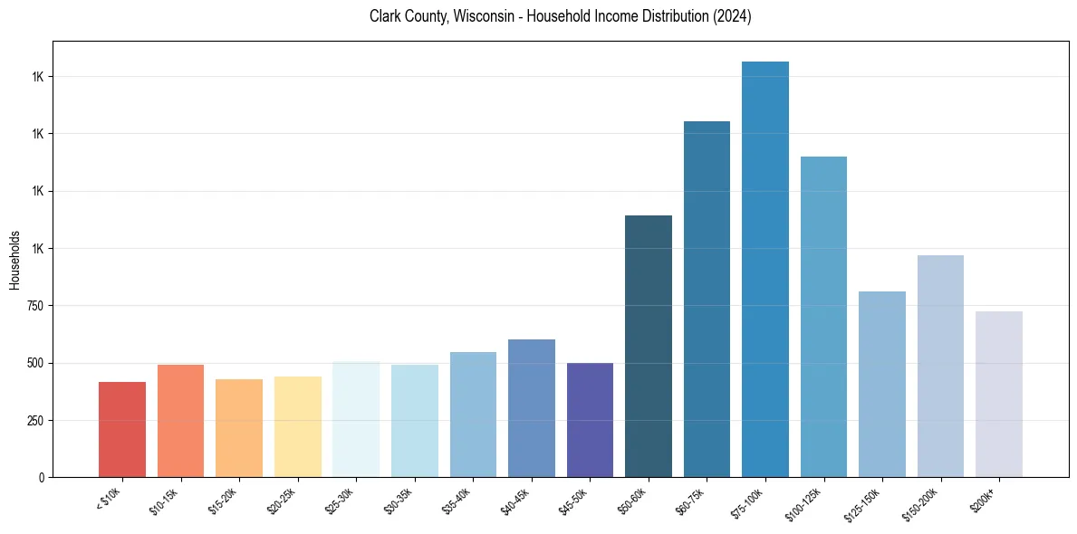 Income Distribution for 