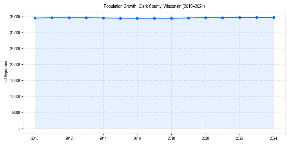 Population trends in 