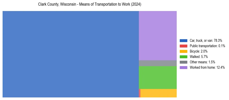 Commute modes in Clark County, Wisconsin