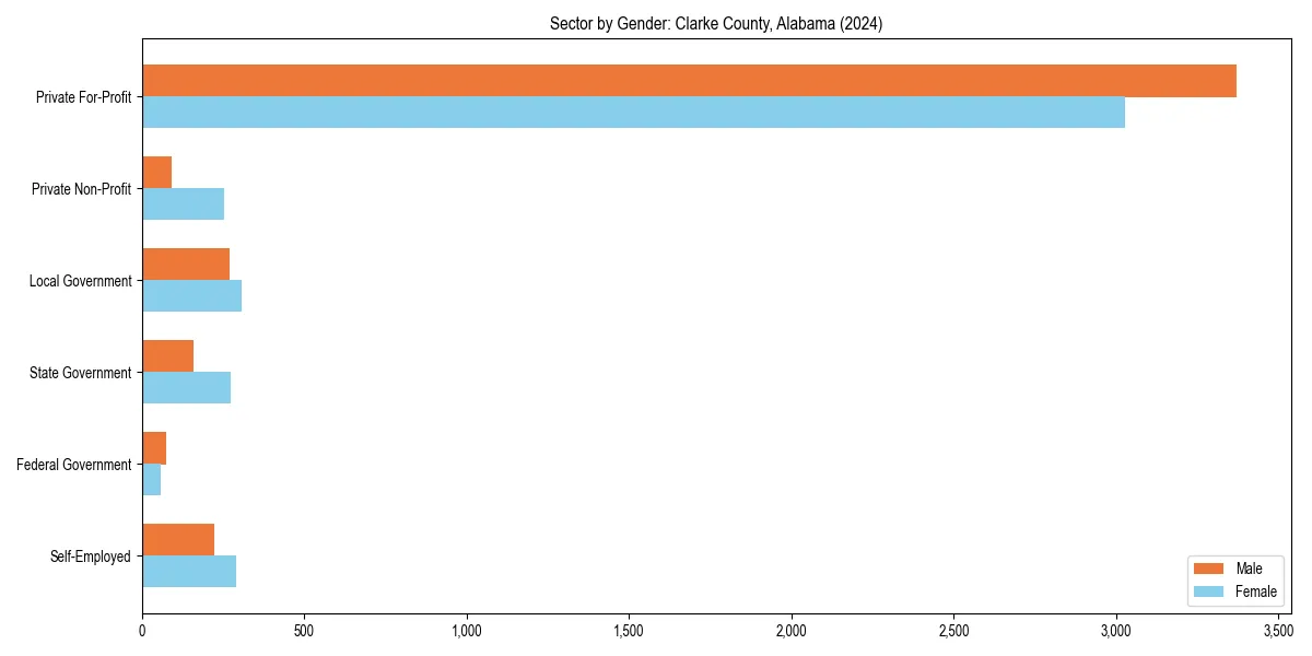 Employment sector breakdown by gender in 