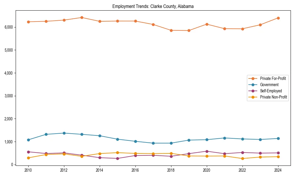 Long-term employment trends in 
