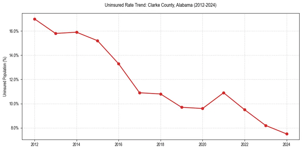 Uninsured trend chart for Clarke County, Alabama