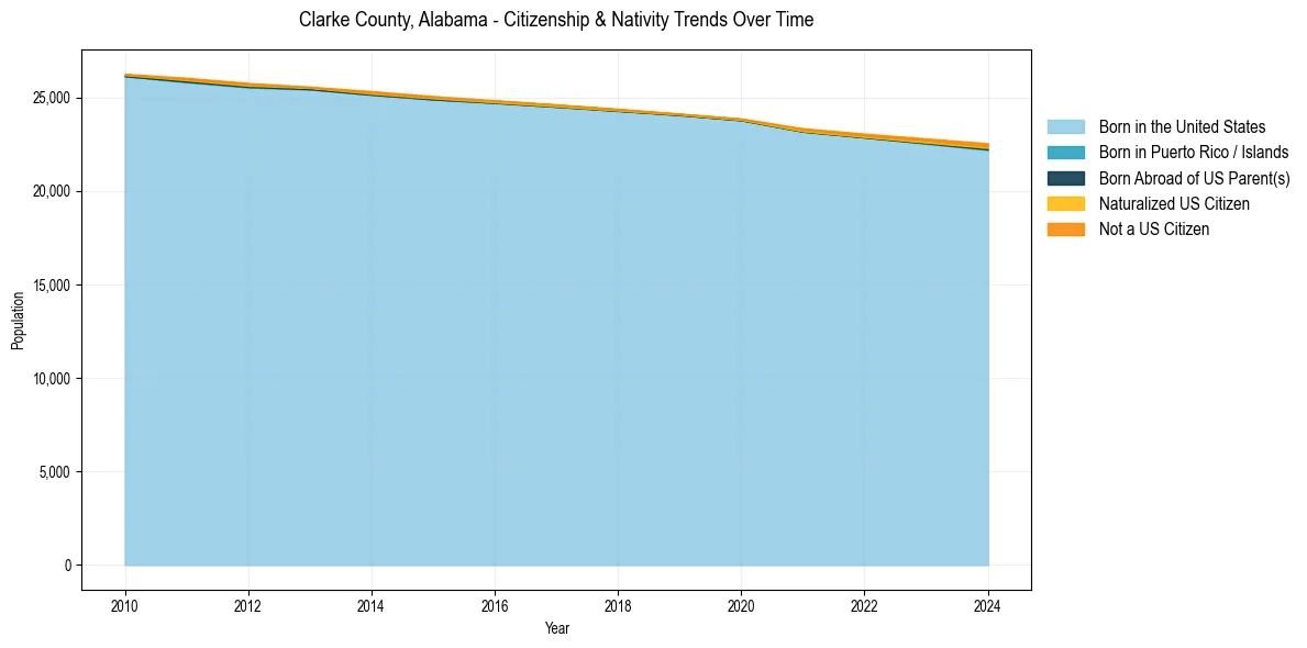 Historical nativity trends for 