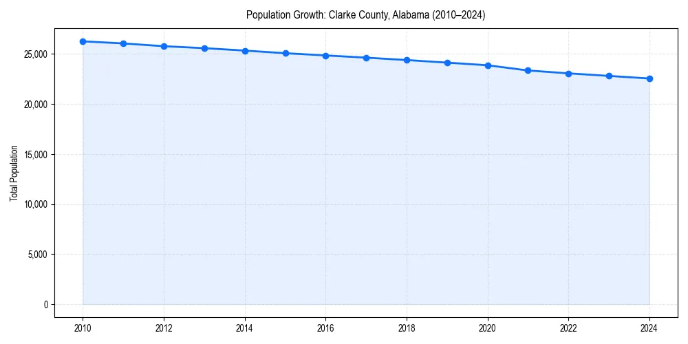 Population trends in 