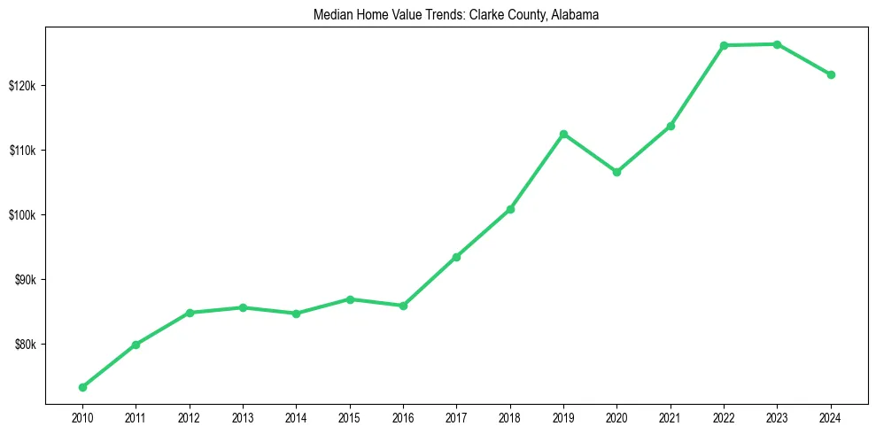 Median property value trends in 