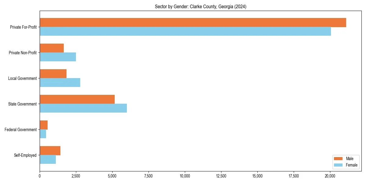 Employment sector breakdown by gender in 