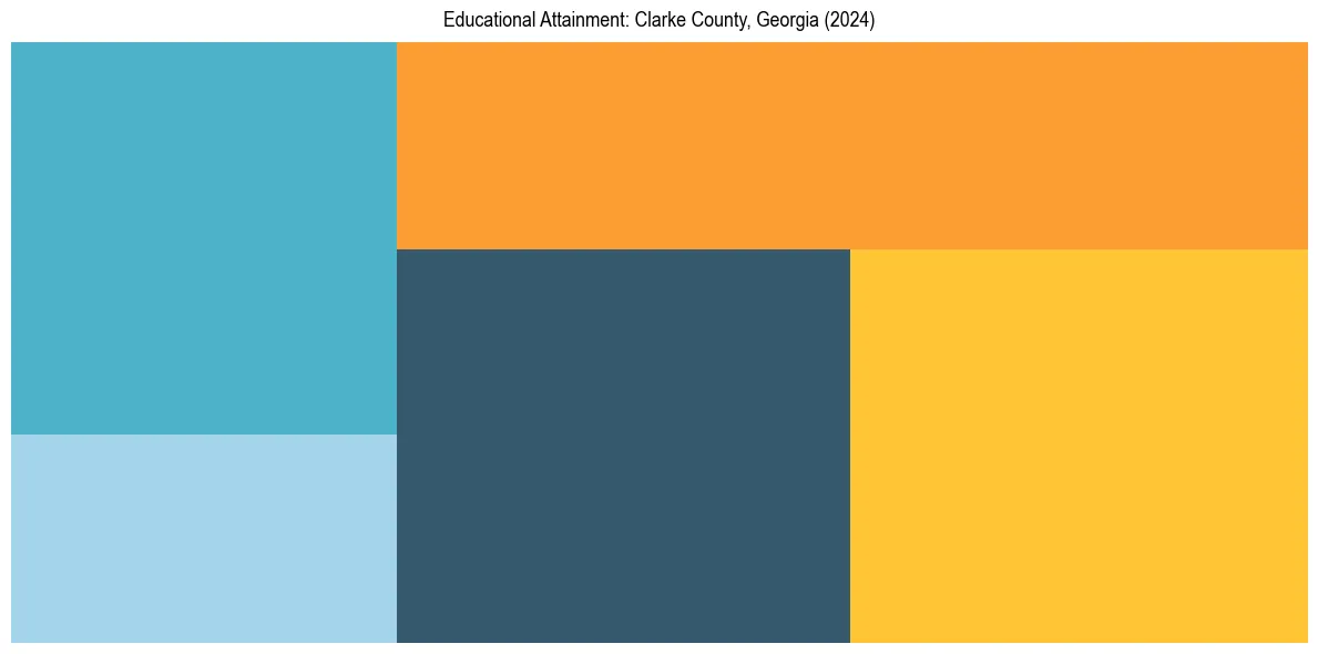 Education Treemap for  in 2024
