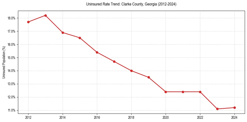 Uninsured trend chart for Clarke County, Georgia