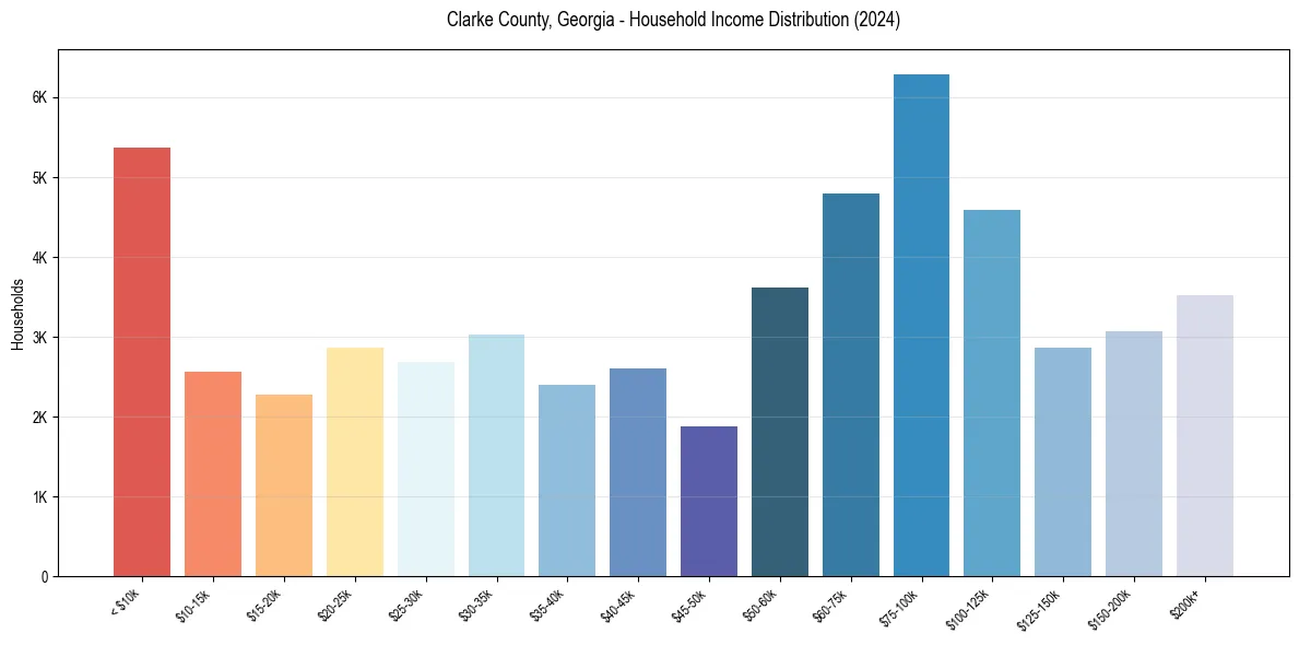 Income Distribution for 