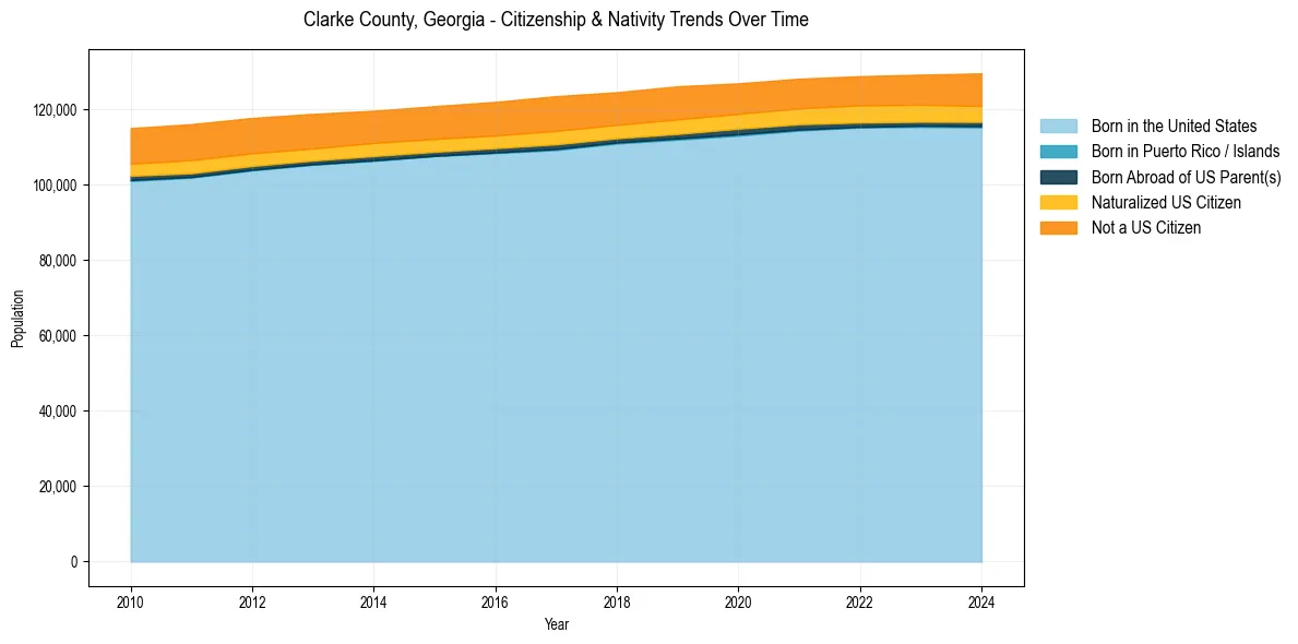 Historical nativity trends for 