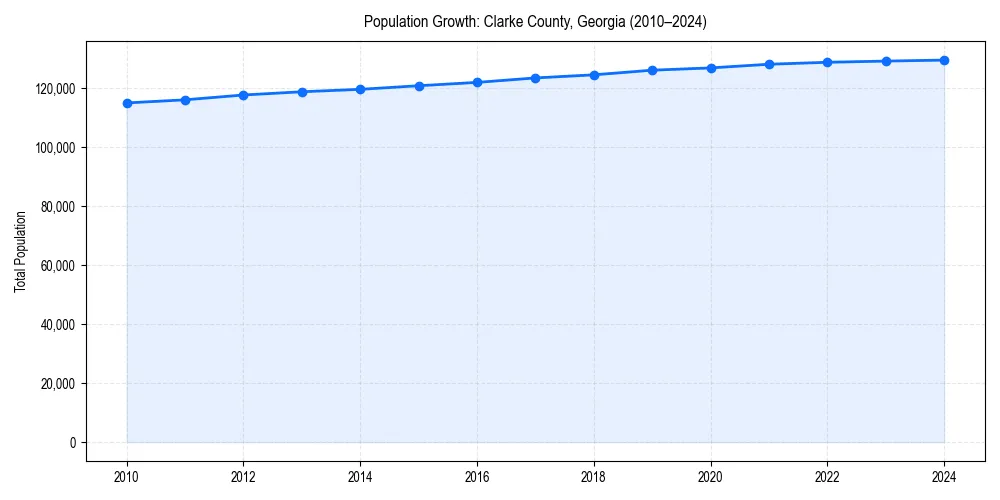 Population trends in 