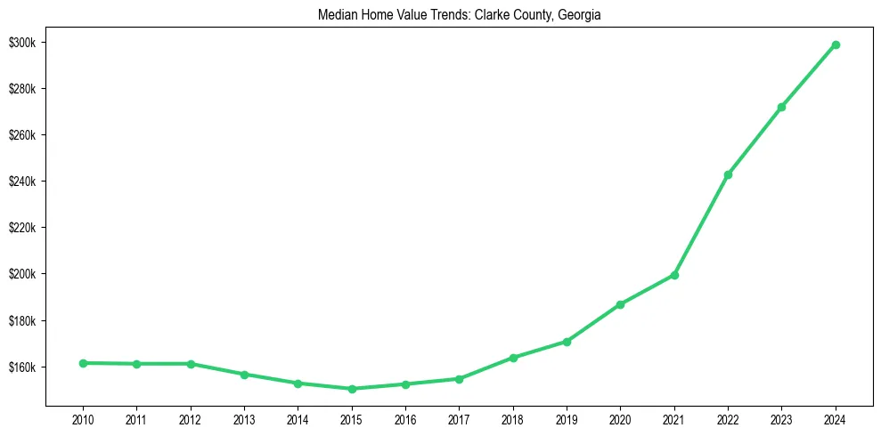 Median property value trends in 