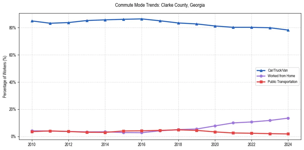Transportation trends in Clarke County, Georgia