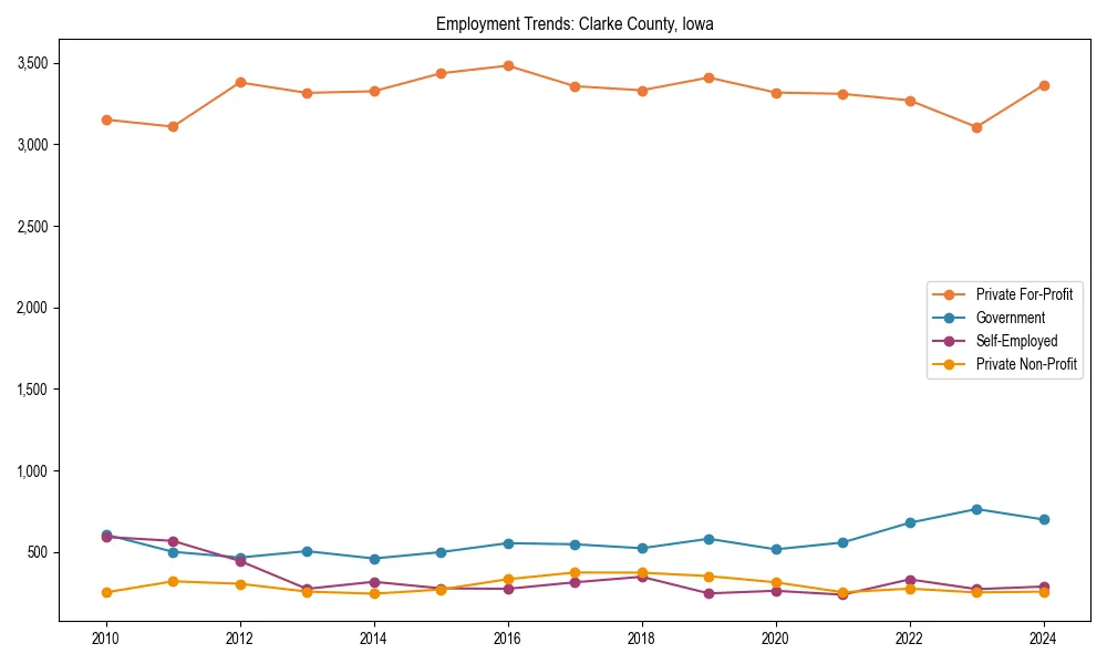 Long-term employment trends in 