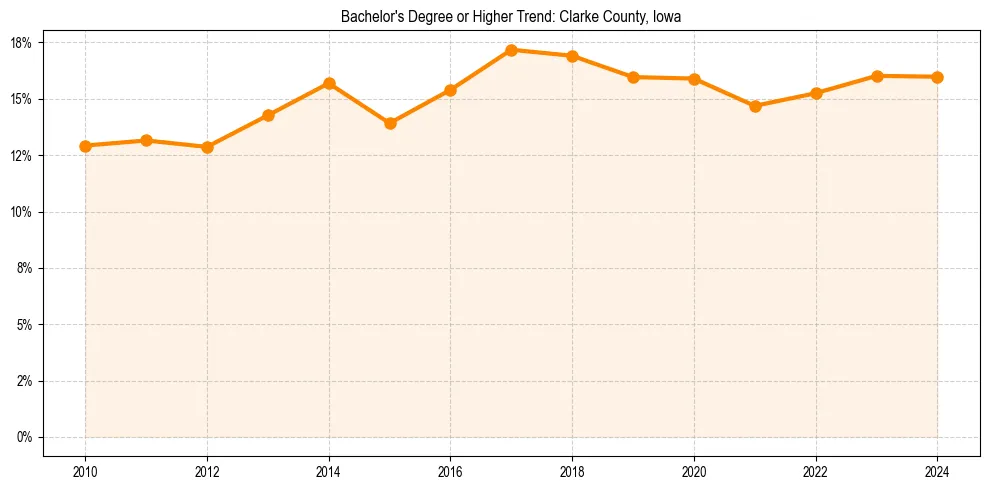 Trend chart showing bachelor degree growth in 
