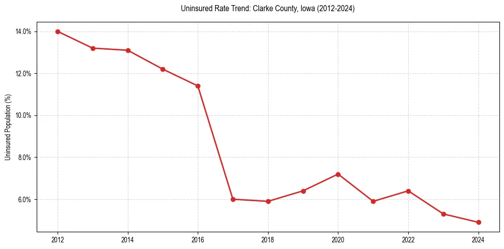 Uninsured trend chart for Clarke County, Iowa