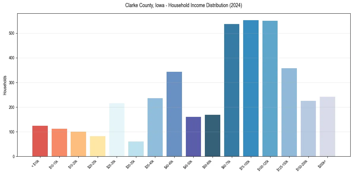 Income Distribution for 