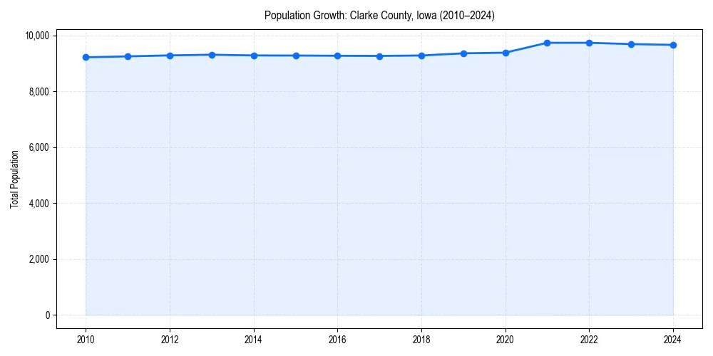 Population trends in 