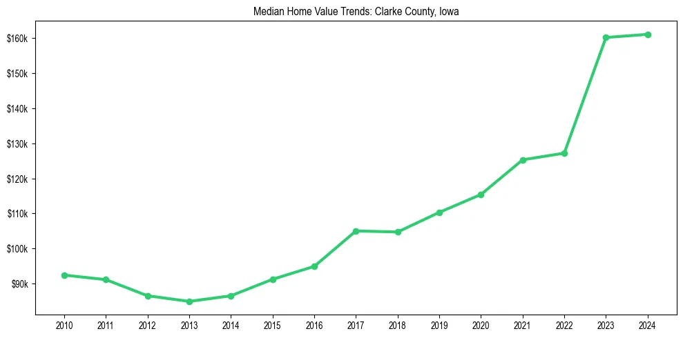 Median property value trends in 