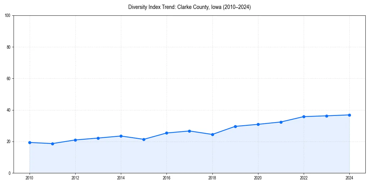 Line chart showing diversity index trends for 
