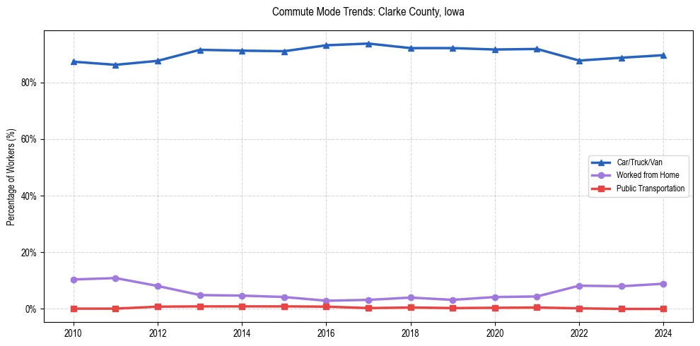 Transportation trends in Clarke County, Iowa