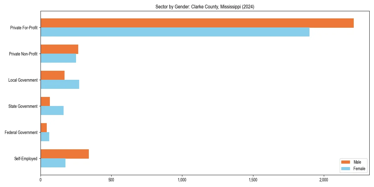 Employment sector breakdown by gender in 
