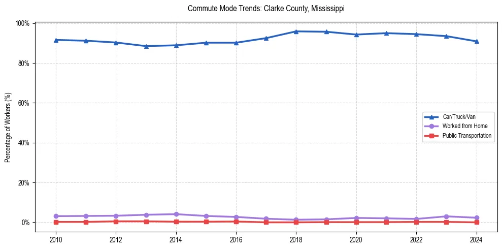 Transportation trends in Clarke County, Mississippi