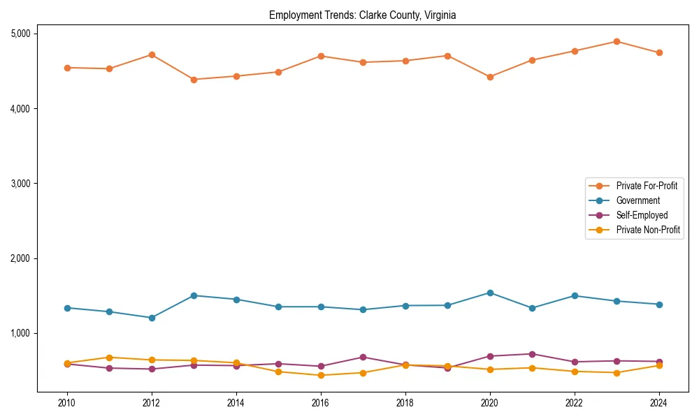 Long-term employment trends in 