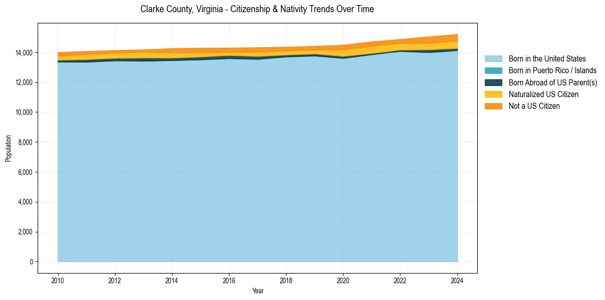 Historical nativity trends for 