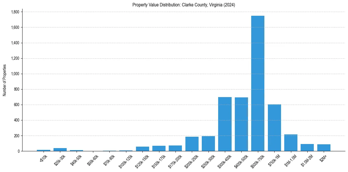 Value Distribution for 