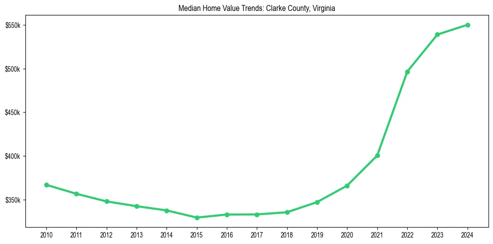 Median property value trends in 