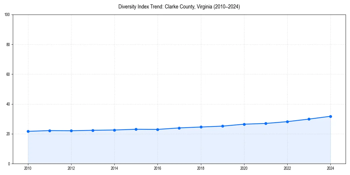 Line chart showing diversity index trends for 