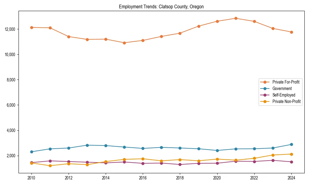 Long-term employment trends in 