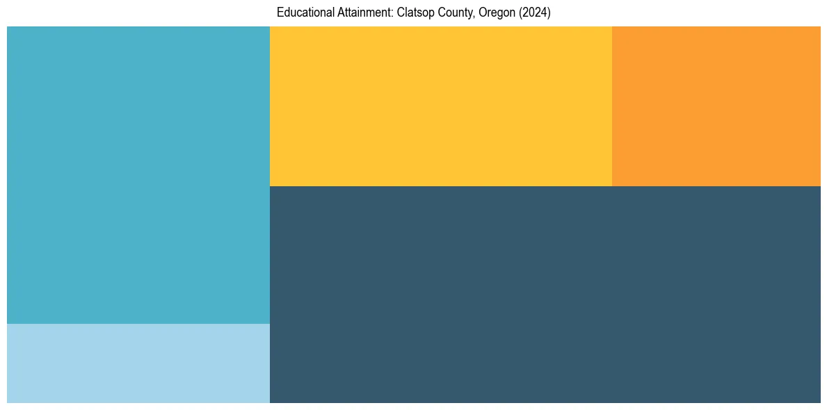 Education Treemap for  in 2024