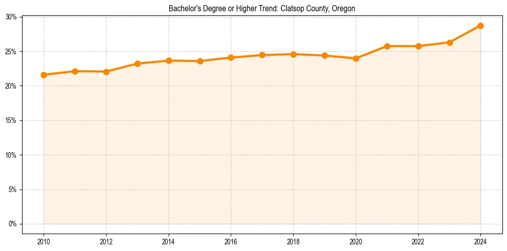 Trend chart showing bachelor degree growth in 