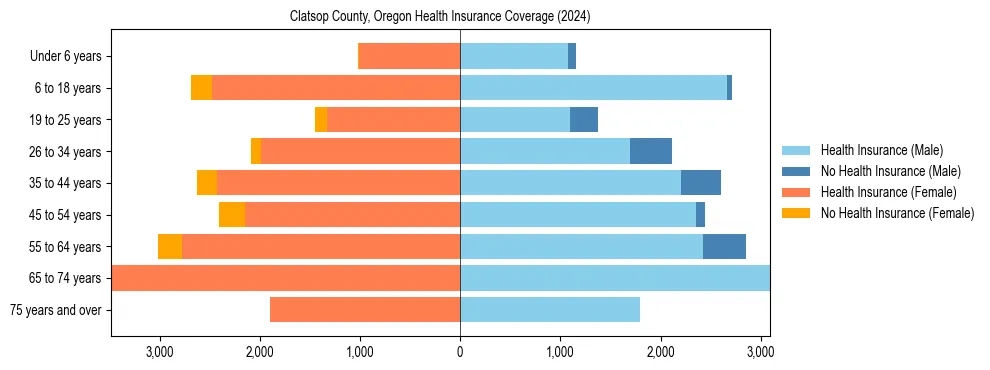 Health insurance pyramid for Clatsop County, Oregon