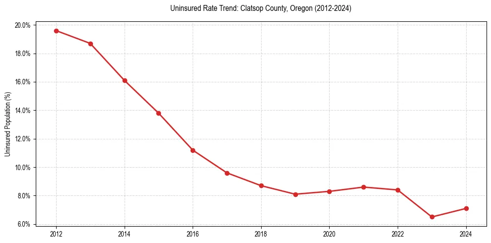 Uninsured trend chart for Clatsop County, Oregon