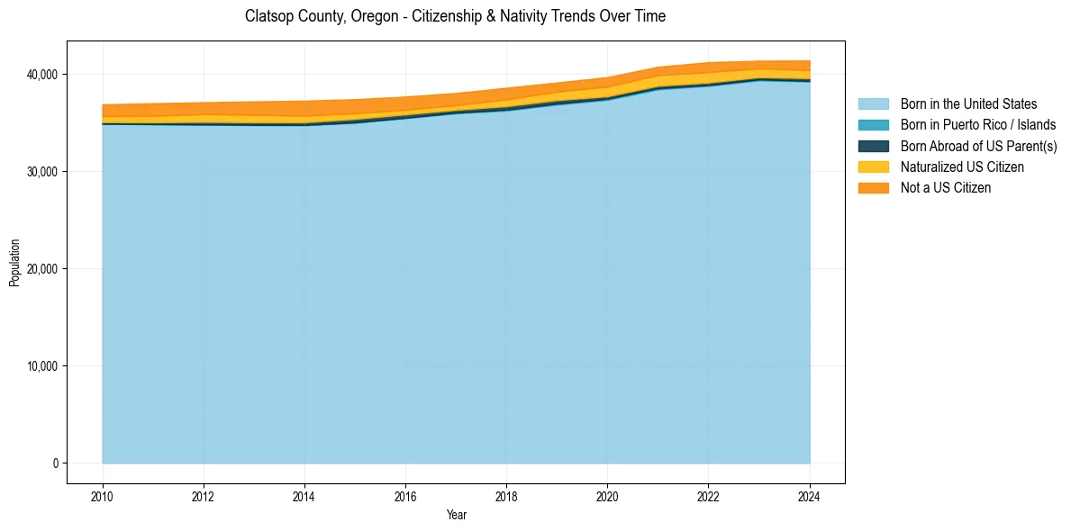 Historical nativity trends for 