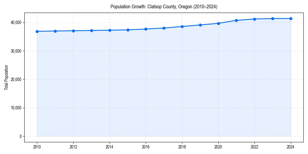 Population trends in 