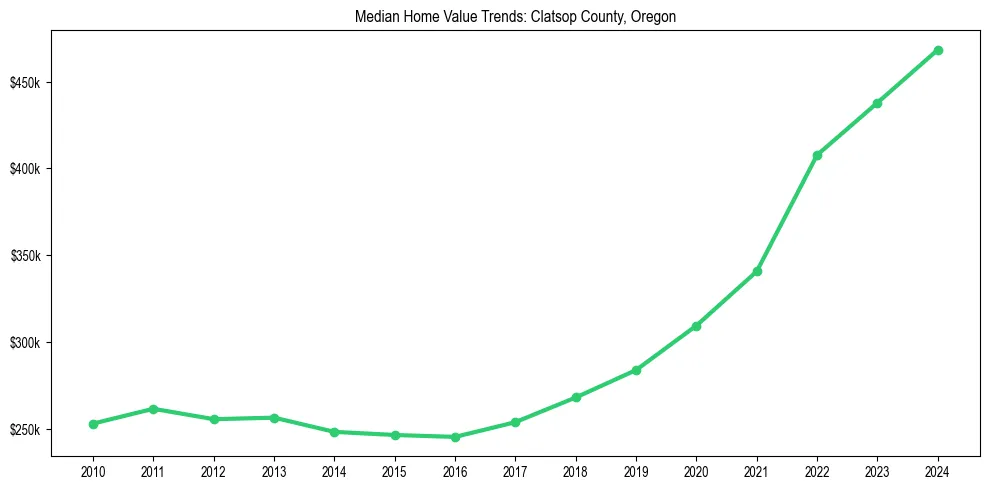Median property value trends in 