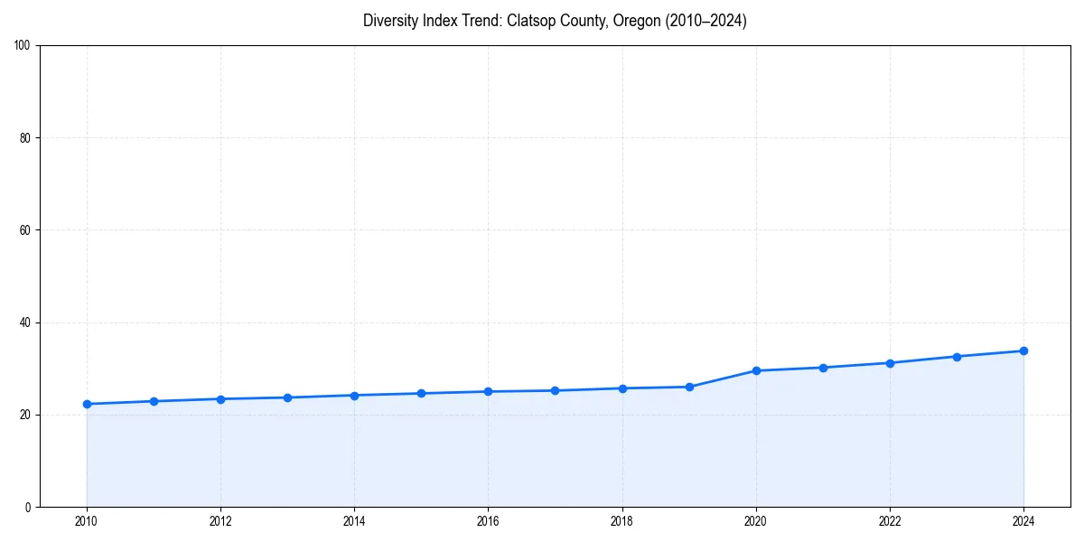 Line chart showing diversity index trends for 