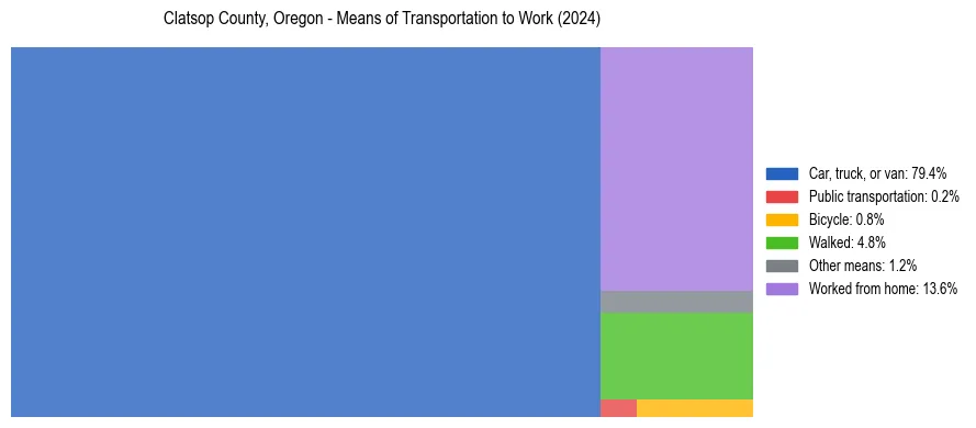 Commute modes in Clatsop County, Oregon