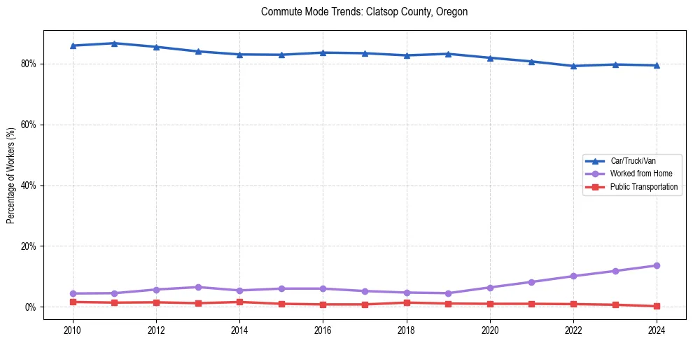 Transportation trends in Clatsop County, Oregon
