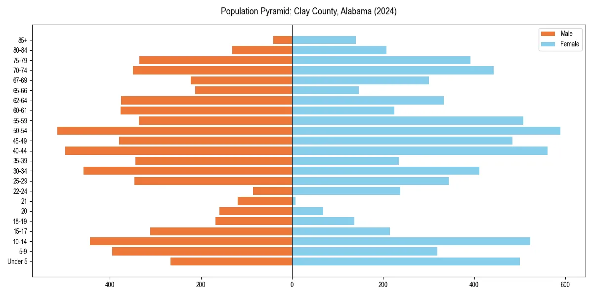 Population pyramid for 