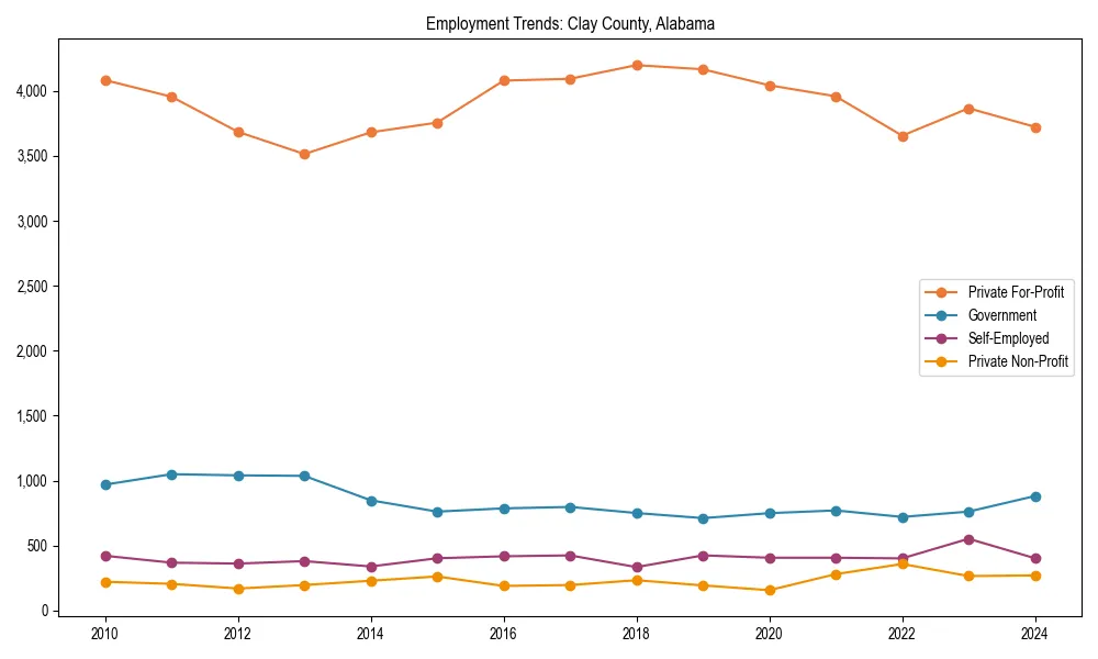Long-term employment trends in 