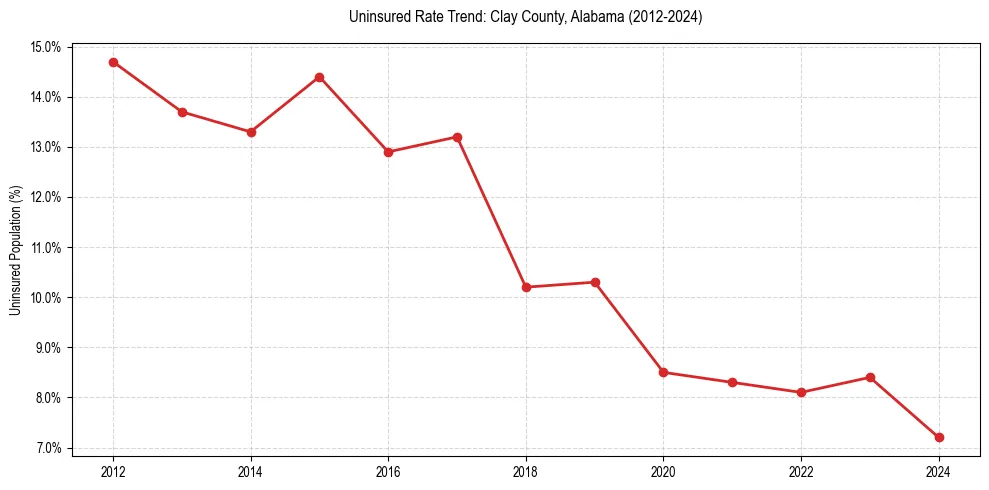 Uninsured trend chart for Clay County, Alabama